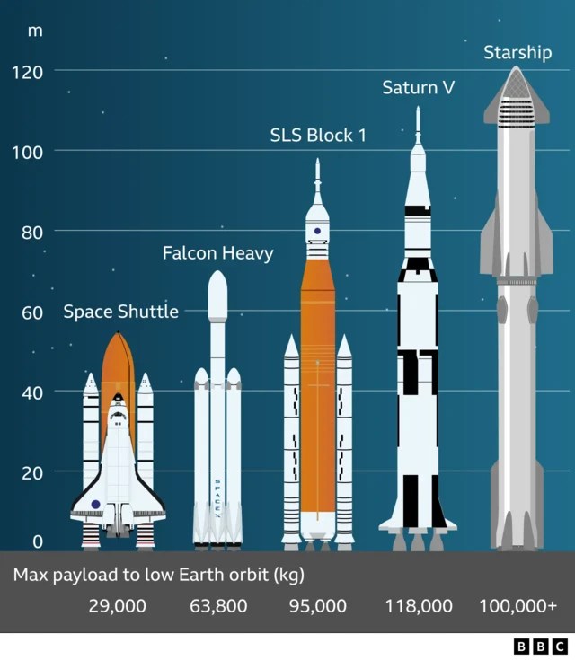 Graphic showing different sizes of past rockets, from Space Shuttle, Falcon Heavy, SLS Block 1t, Saturn V and Starship