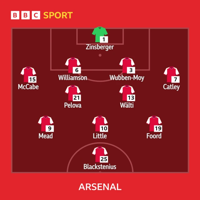 Arsenal line-up graphic