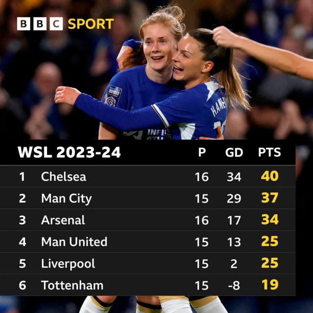 Women's Super League table graphic