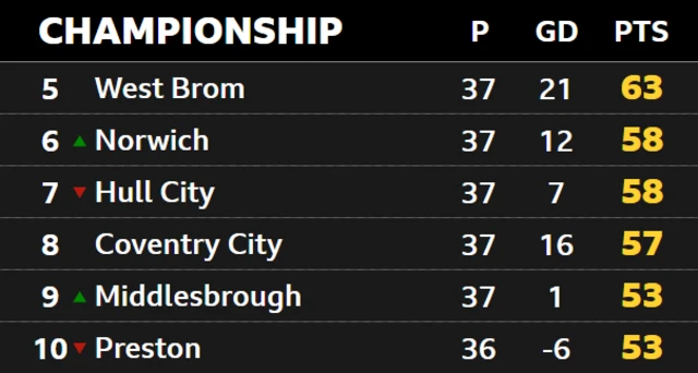 Championship table