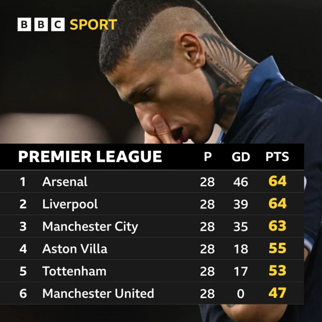 Premier League top six