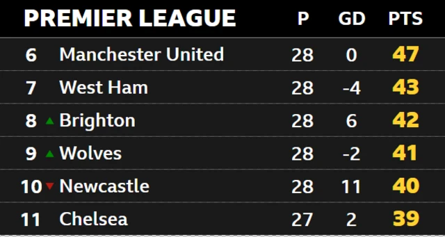 Premier League table