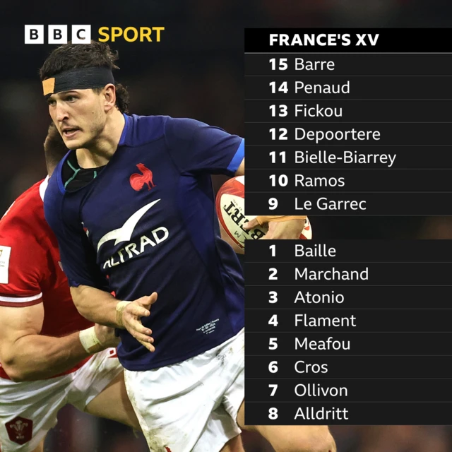 France's team. France: 15-Barre, 14-Penaud, 13-Fickou, 12-Depoortere, 11-Bielle-Biarrey; 10-Ramos, 9-Le Garrec; 1-Baille, 2-Marchand, 3-Atonio, 4-Flament, 5-Meafou, 6-Cros, 7-Ollivon, 8-Alldritt (capt).