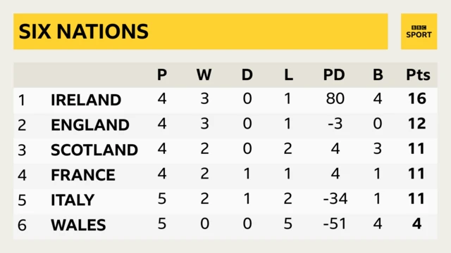 Six Nations standings