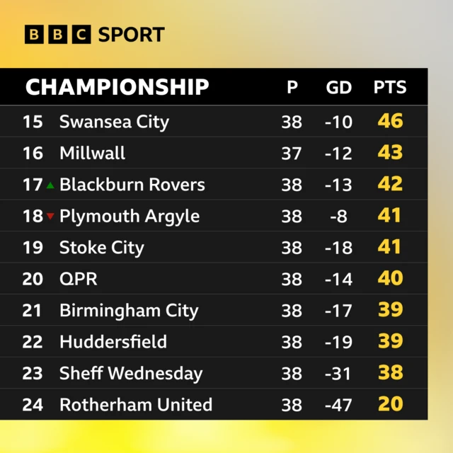 Championship table 15-24