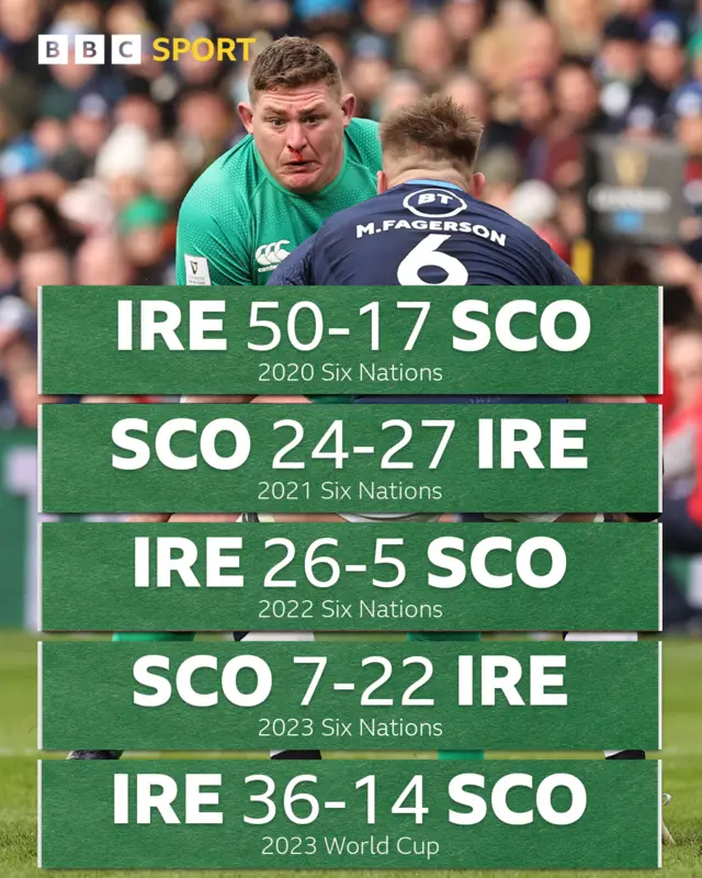 Ireland v Scotland last five