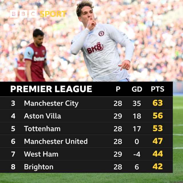 Premier League table