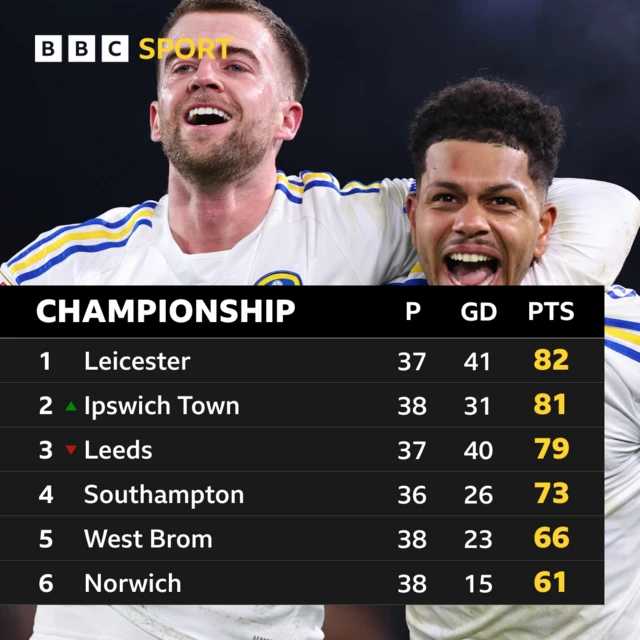 Championship top six