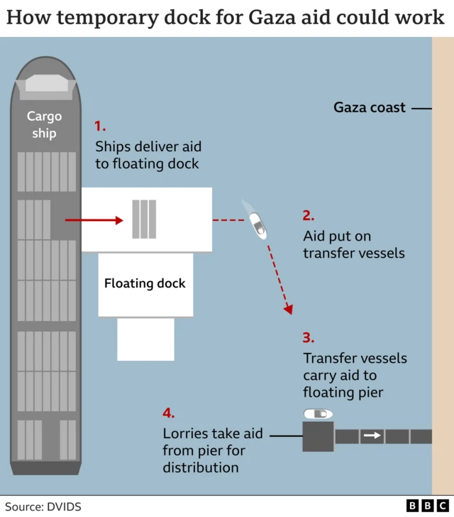 Infographic showing how a temporary dock for Gaza aid could work