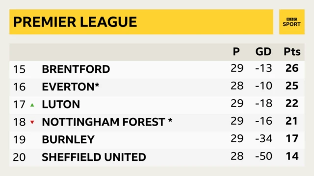 Graphic showing the bottom six Premier League teams and how Nottingham Forest's six-point deduction has put them in the relegation zone below Luton