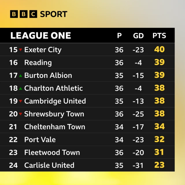 Bottom of League One table