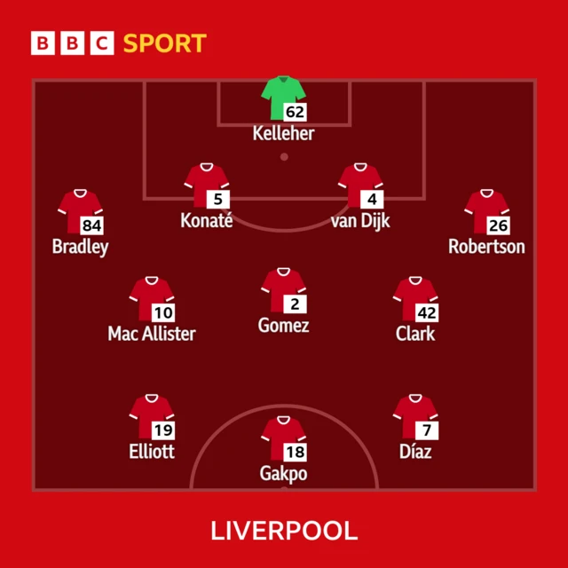 Liverpool XI to play Nottingham Forest