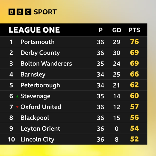 league One table