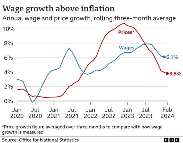 Wage growth vs inflation chart