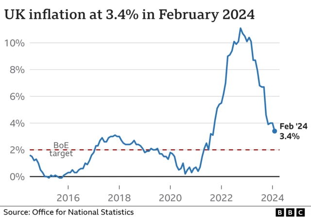 Growth showing UK inflation rate compared to the Bank of England target until February 2024