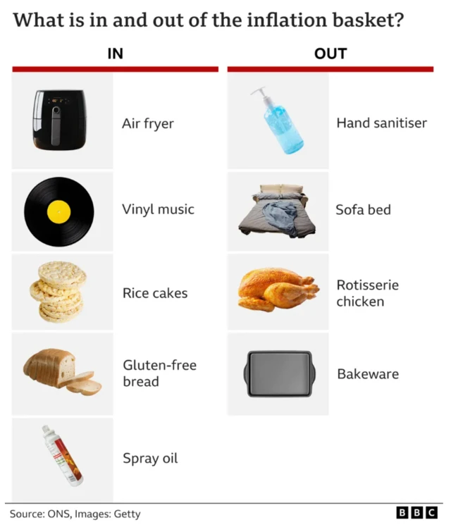 List of what is in and out of the inflation basket. In - air fryer, vinyl music, rice cakes, gluten-free bread, spray oil. Out - hand sanitiser, sofa bed, rotisserie chicken, bakeware.