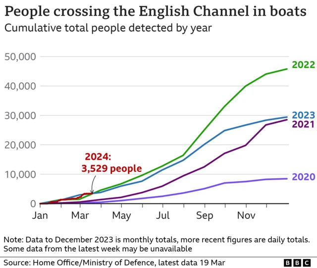 Chart showing number of people detected crossing the Channel in small boats