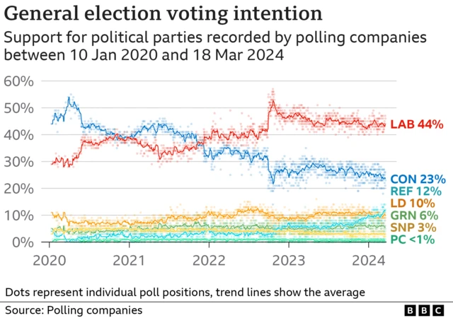 Graph showing latest opinion polls data with Lab 44%, Con 23%, Ref 12%, LD10%, Grn 6%, SNP 3% and PC 1%