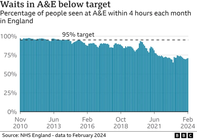 Chart showing the proportion of people seen in A&E within four hours in England