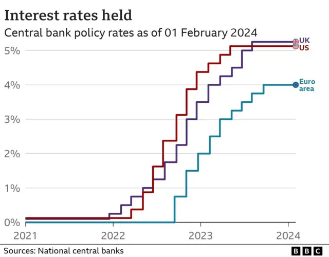 Graphics of central bank decisions of the US, UK and the Euro area