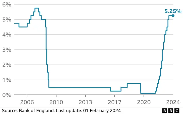 Graphics of interest rate changes between 2006-2024