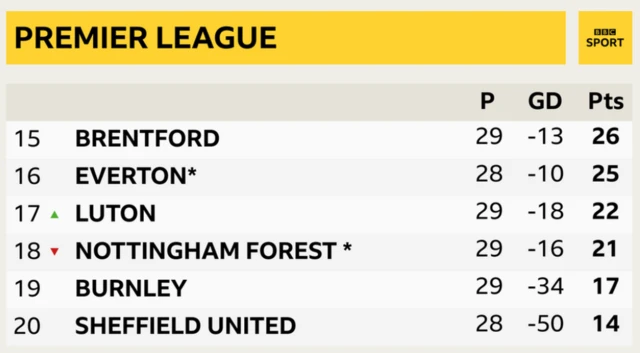 Premier League Table