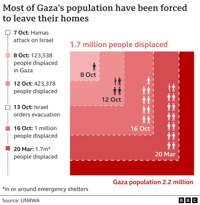 A graphic showing that most of Gaza's population have been forced to leave their homes