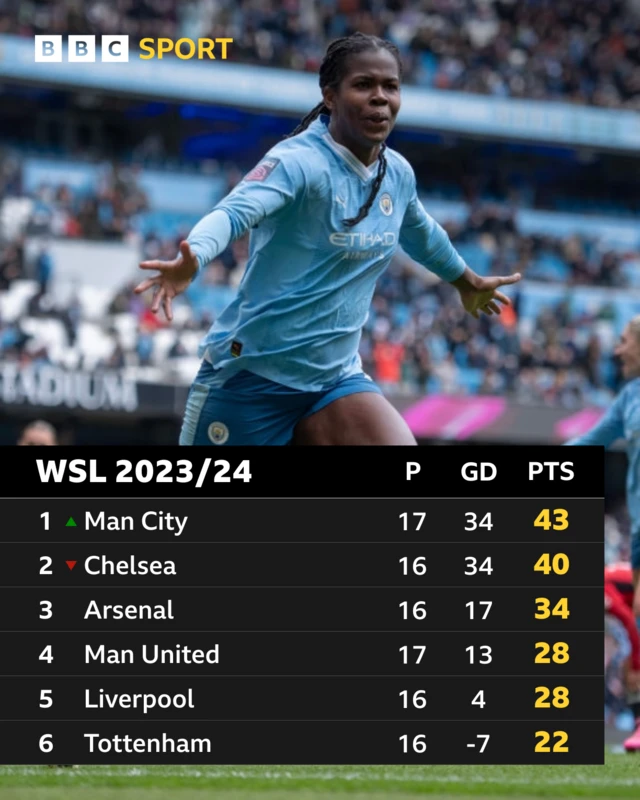 Top of the WSL table