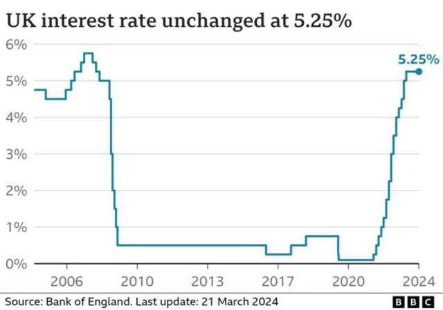 Graphics of UK interest rates since 2006