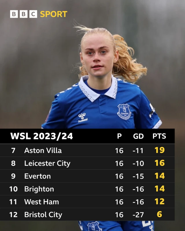 Bottom of WSL table