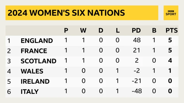 Women's six nations table