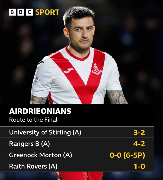 Airdrieonians Route to the Final graphic. Results displayed are University of Stirling (A), 3-2; Rangers B (A), 4-2; Greenock Morton (A), 0-0 [6-5P]; Raith Rovers (A), 1-0. Image is of Airdrie player-manager Rhys McCabe ahead of a SPFL Trust Trophy semi-final match between Raith Rovers and Airdrieonians at Stark's Park, on February 02, 2024, in Kirkcaldy, Scotland.