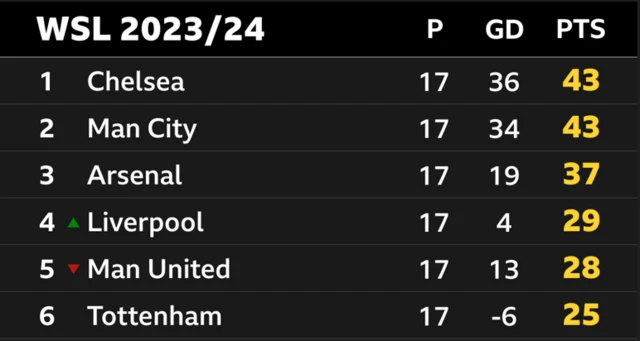 Top of WSL table