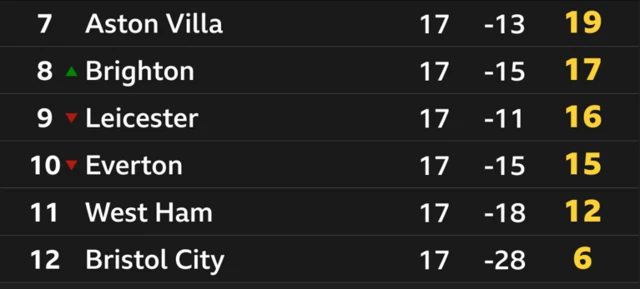 Bottom of the table