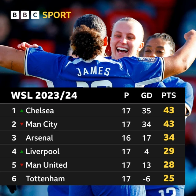 Chelsea leapfrog city at the top of the table on goal difference