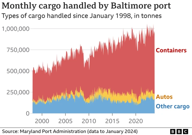 A graph shows the amount of cargo handled in the Baltimore port from 1998 to 2023 - it averaged 500,000 tonnes in the 90s, and reaches a million in 2019