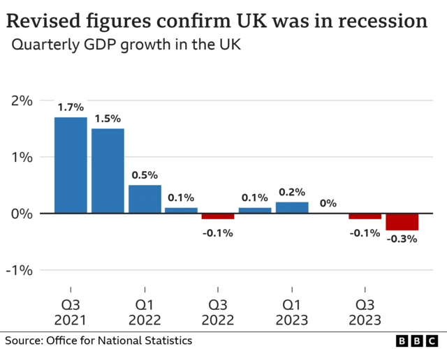 Graph showing gDP figs since 2021