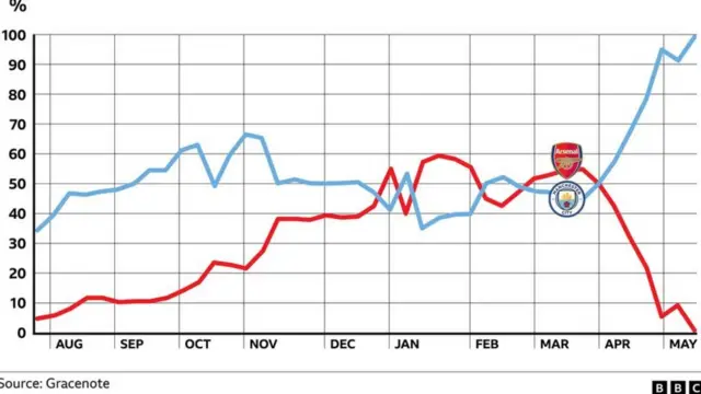 Graph showing Arsenal and Man City's form last season