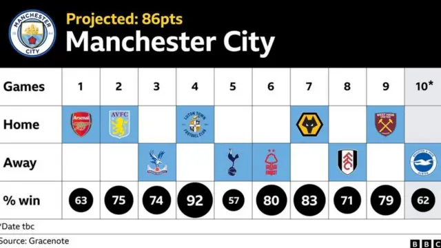 Manchester City's projected points total based on Nielsen's Gracenote predictions of their remaining fixtures