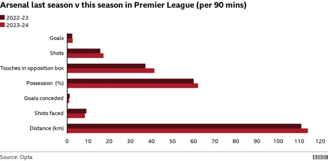 Arsenal stats - this season v last season