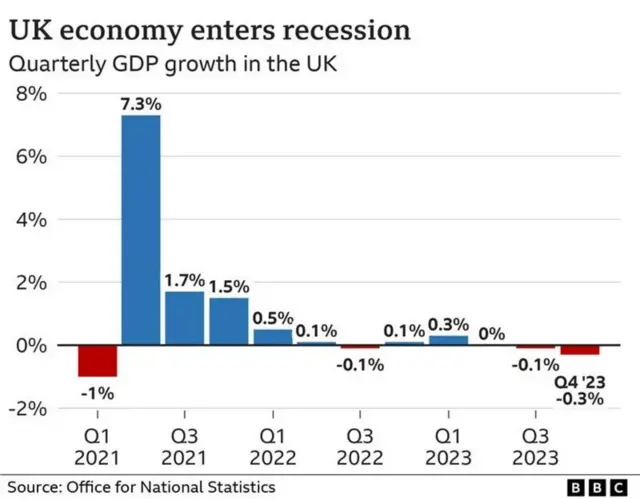 Graph showing UK quarterly figures between January 2021 and December 2023. Between Q2 2022 and now the economy has either risen or fallen by between 0.3% and -0.3%