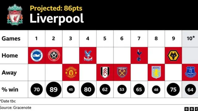 Liverpool's projected points total based on Nielsen's Gracenote predictions of their remaining fixtures