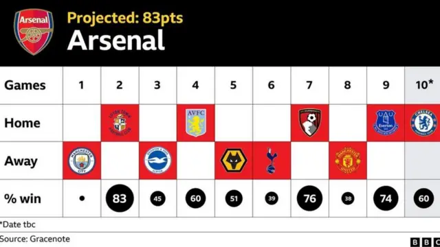 Arsenal's projected points total based on Nielsen's Gracenote predictions of their remaining fixtures