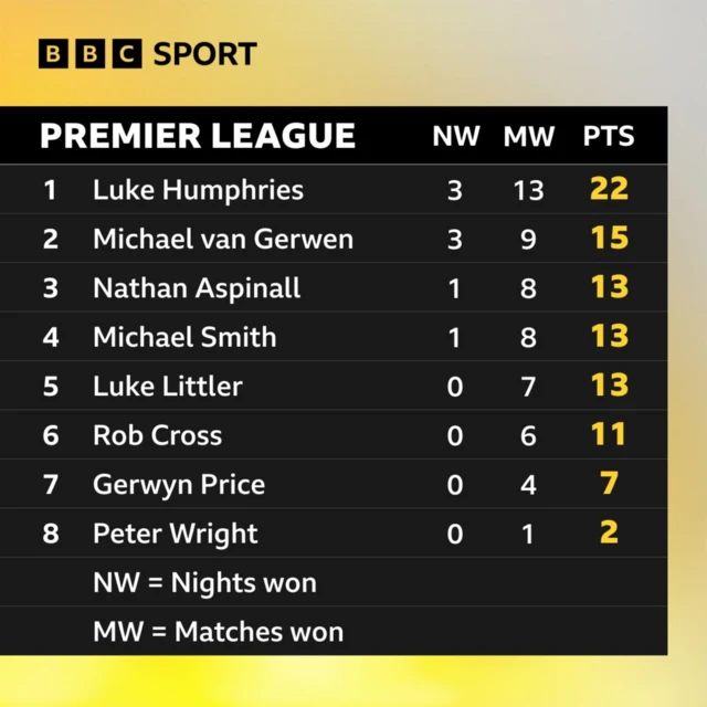 Premier League Darts table: Luke Humphries 22, Michael van Gerwen 15, Nathan Aspinall 13, Luke Littler 13, Rob Cross 11, Gerwyn Price 7 and Peter Wright 2