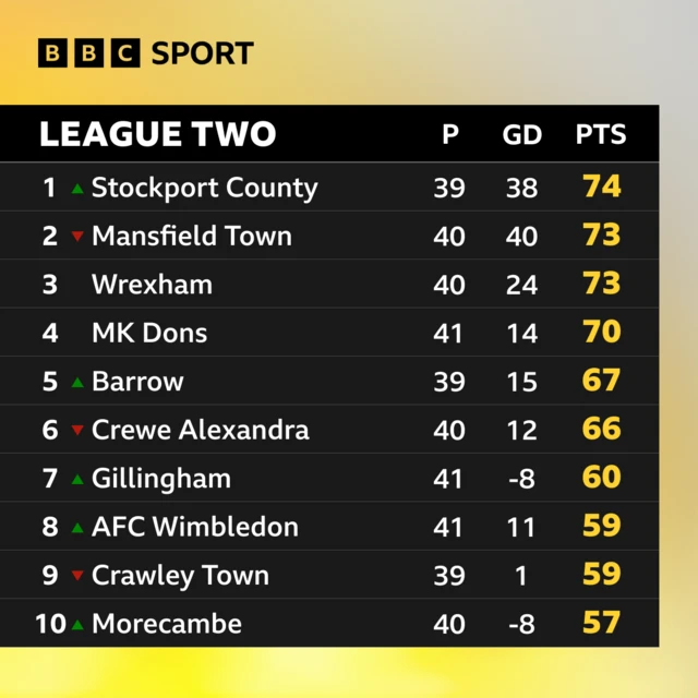 League Two table graphic