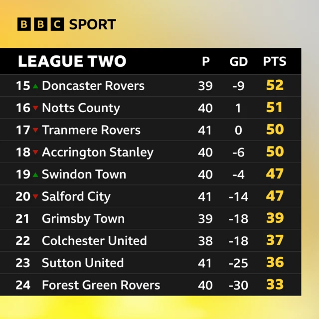 League Two table graphic