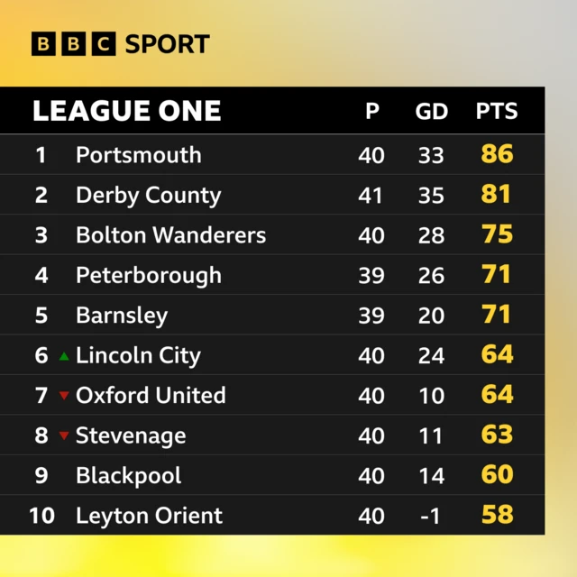 League One top of table graphic