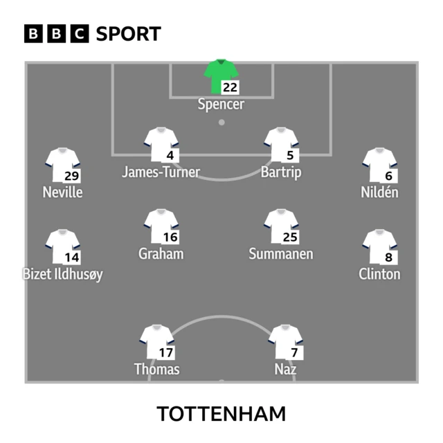 WSL: Tottenham XI to play Arsenal