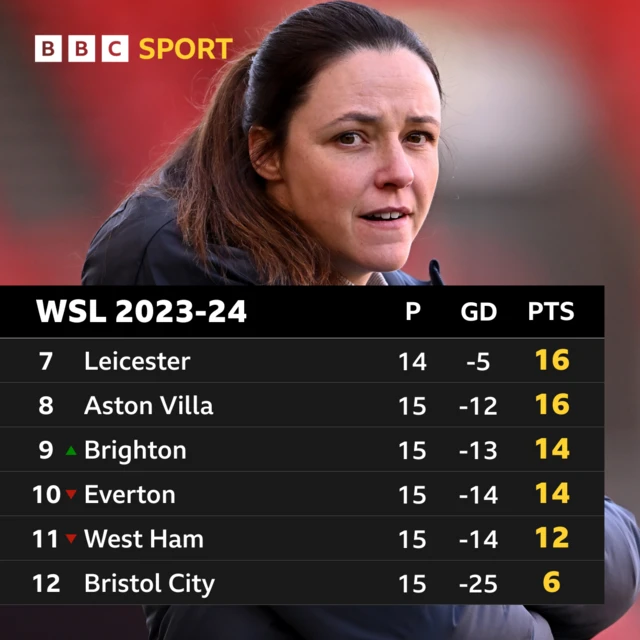 WSL bottom six table graphic