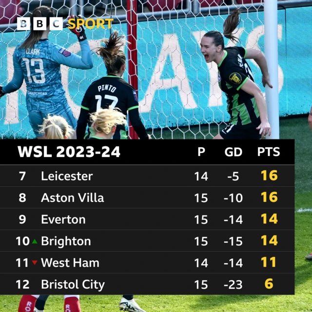 WSL bottom six table graphic